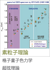 素粒子理論