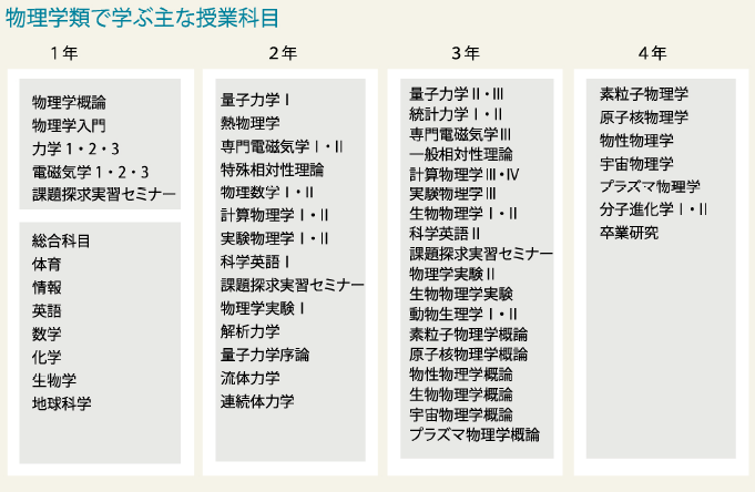 カリキュラム 筑波大学 理工学群 物理学類