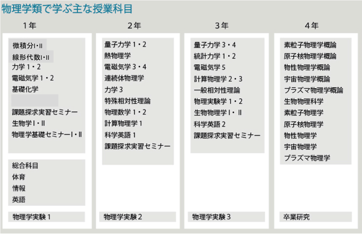 Lectures 筑波大学 理工学群 物理学類